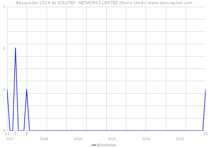 Búsquedas 2024 de SOLUTEX NETWORKS LIMITED (Reino Unido) 