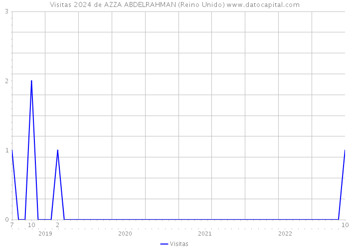 Visitas 2024 de AZZA ABDELRAHMAN (Reino Unido) 