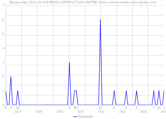 Búsquedas 2024 de UNIVERSAL INTERACTION LIMITED (Reino Unido) 