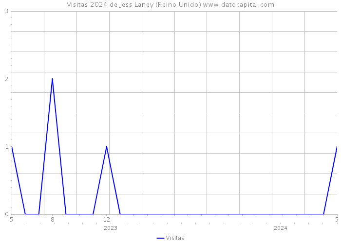 Visitas 2024 de Jess Laney (Reino Unido) 