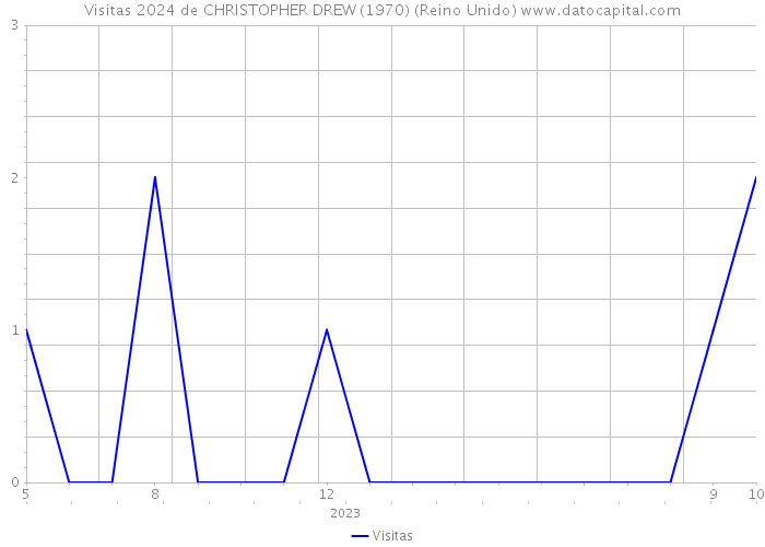 Visitas 2024 de CHRISTOPHER DREW (1970) (Reino Unido) 