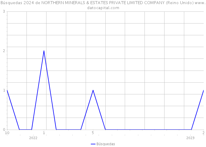 Búsquedas 2024 de NORTHERN MINERALS & ESTATES PRIVATE LIMITED COMPANY (Reino Unido) 