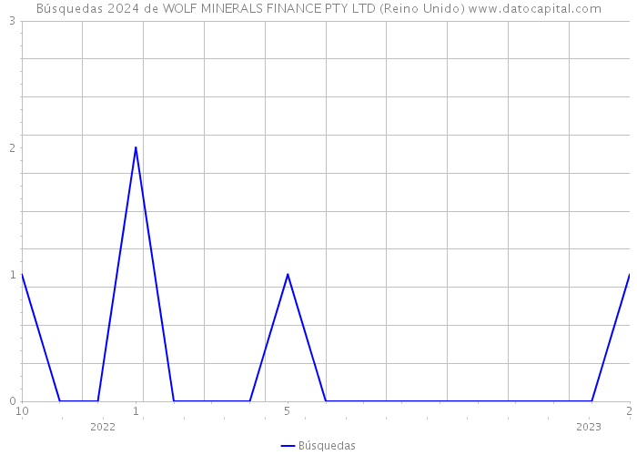 Búsquedas 2024 de WOLF MINERALS FINANCE PTY LTD (Reino Unido) 