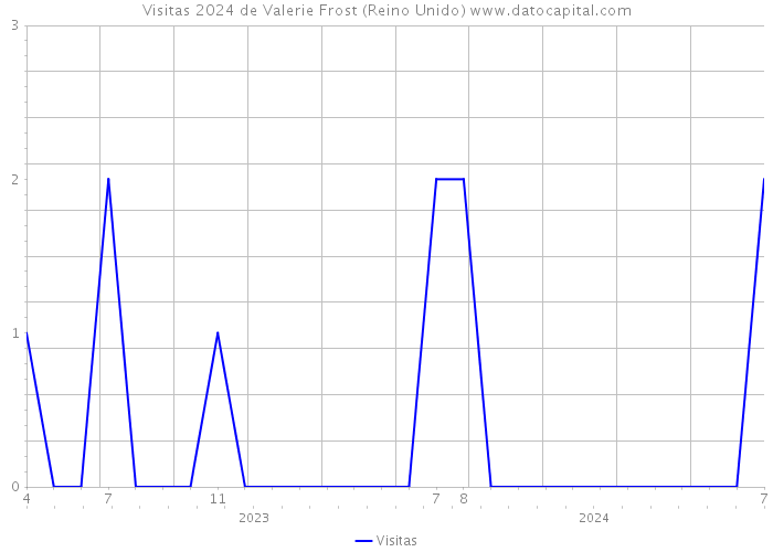 Visitas 2024 de Valerie Frost (Reino Unido) 