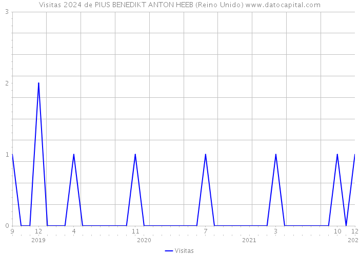 Visitas 2024 de PIUS BENEDIKT ANTON HEEB (Reino Unido) 