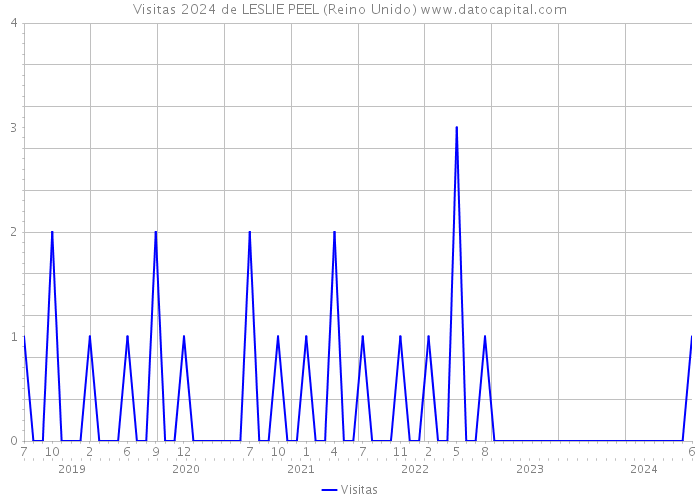 Visitas 2024 de LESLIE PEEL (Reino Unido) 