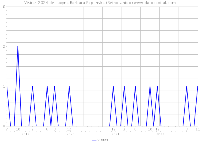 Visitas 2024 de Lucyna Barbara Peplinska (Reino Unido) 