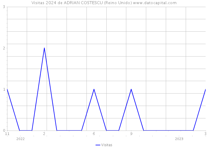 Visitas 2024 de ADRIAN COSTESCU (Reino Unido) 