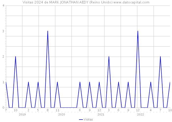 Visitas 2024 de MARK JONATHAN AEDY (Reino Unido) 