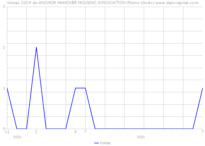 Visitas 2024 de ANCHOR HANOVER HOUSING ASSOCIATION (Reino Unido) 