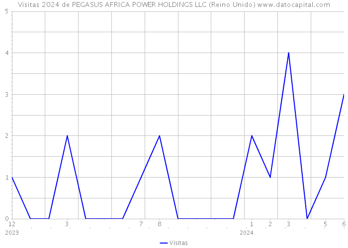 Visitas 2024 de PEGASUS AFRICA POWER HOLDINGS LLC (Reino Unido) 