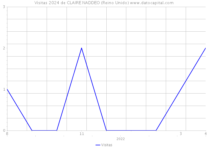 Visitas 2024 de CLAIRE NADDEO (Reino Unido) 