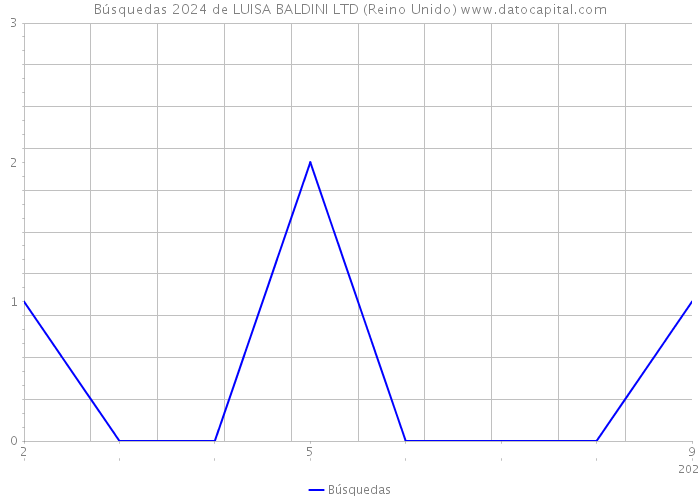 Búsquedas 2024 de LUISA BALDINI LTD (Reino Unido) 