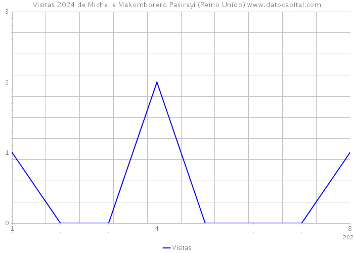 Visitas 2024 de Michelle Makomborero Pasirayi (Reino Unido) 
