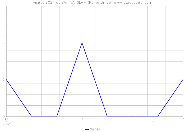 Visitas 2024 de SAFINA ISLAM (Reino Unido) 