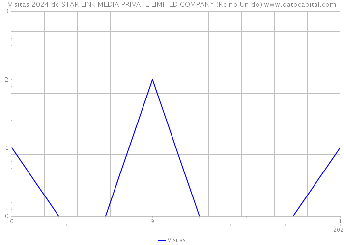 Visitas 2024 de STAR LINK MEDIA PRIVATE LIMITED COMPANY (Reino Unido) 