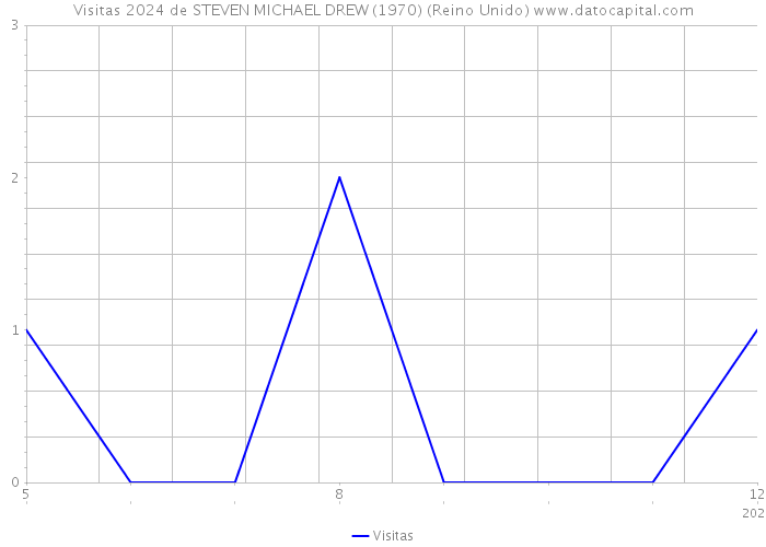 Visitas 2024 de STEVEN MICHAEL DREW (1970) (Reino Unido) 