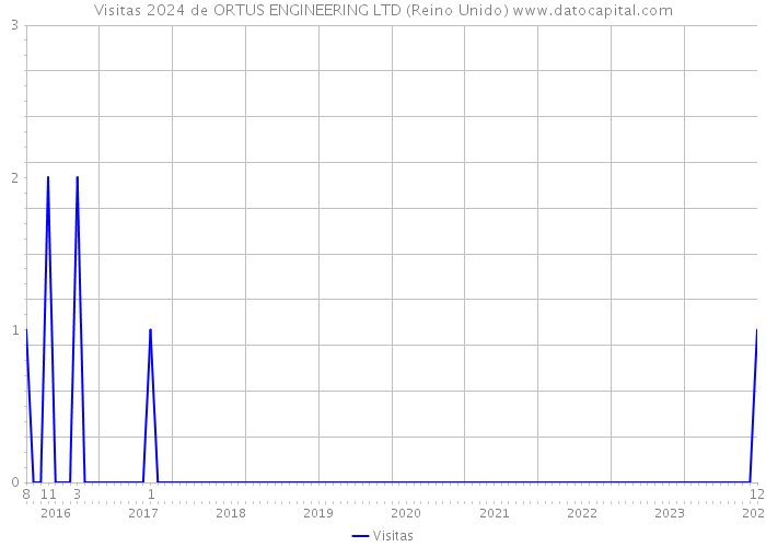 Visitas 2024 de ORTUS ENGINEERING LTD (Reino Unido) 