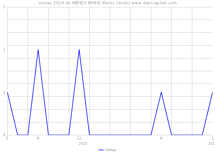 Visitas 2024 de WENDY BINNS (Reino Unido) 