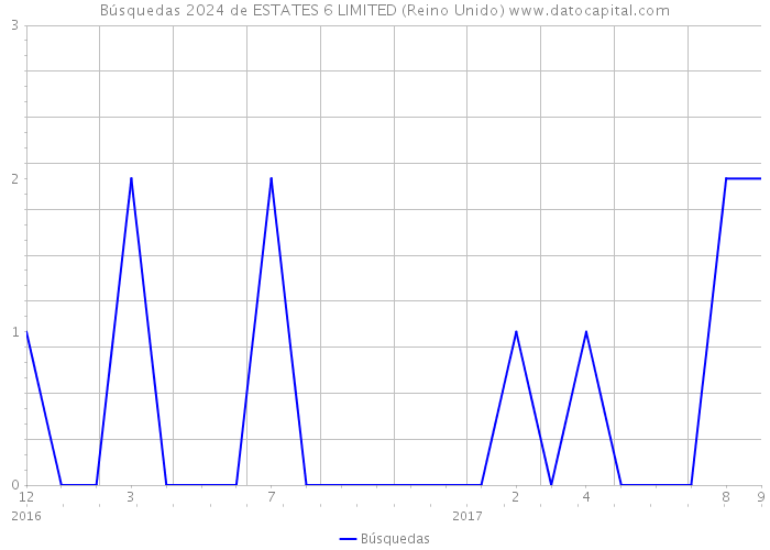 Búsquedas 2024 de ESTATES 6 LIMITED (Reino Unido) 