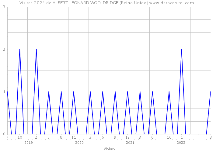 Visitas 2024 de ALBERT LEONARD WOOLDRIDGE (Reino Unido) 