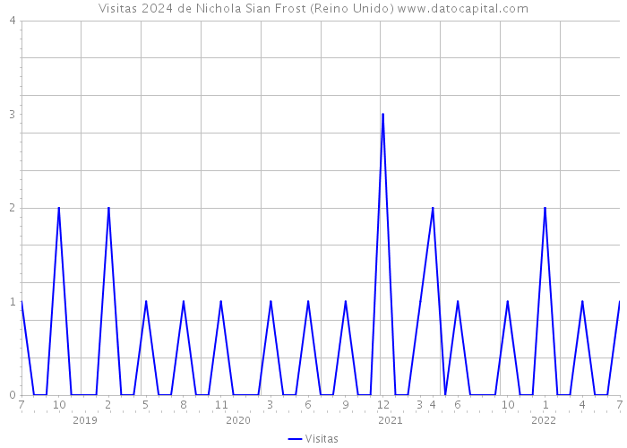 Visitas 2024 de Nichola Sian Frost (Reino Unido) 