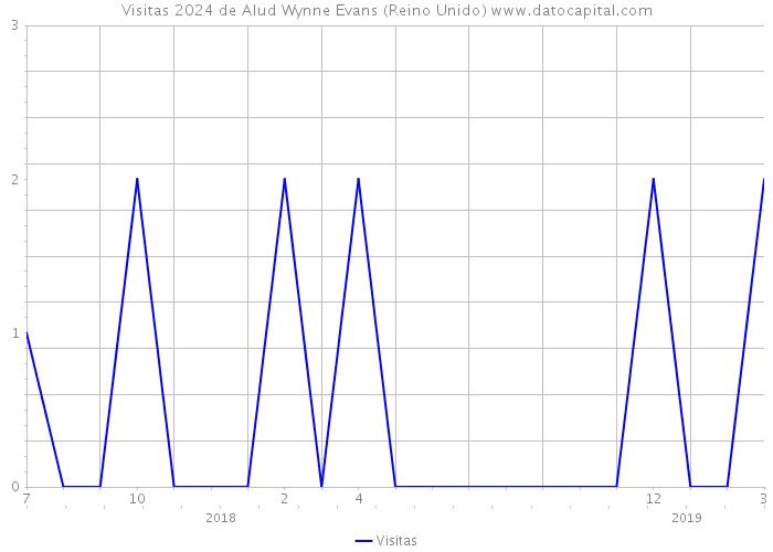 Visitas 2024 de Alud Wynne Evans (Reino Unido) 