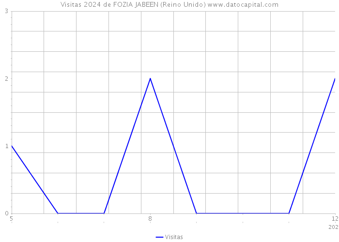 Visitas 2024 de FOZIA JABEEN (Reino Unido) 