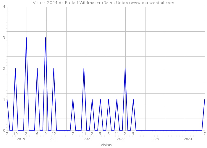 Visitas 2024 de Rudolf Wildmoser (Reino Unido) 