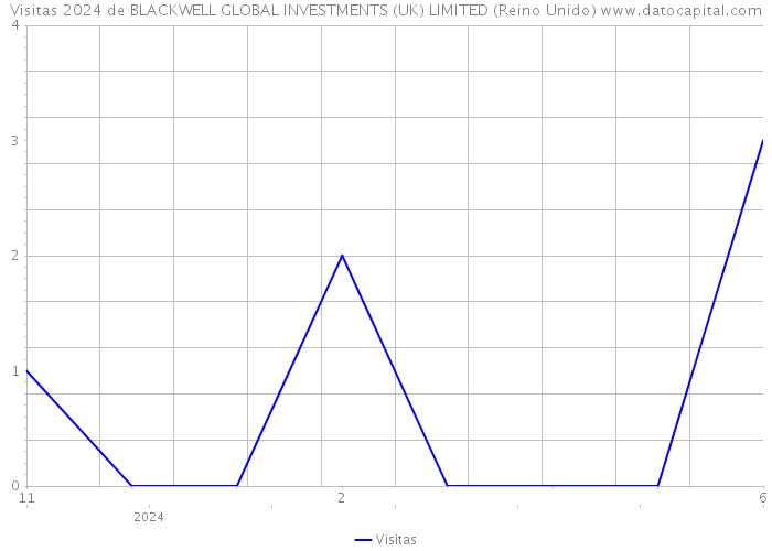 Visitas 2024 de BLACKWELL GLOBAL INVESTMENTS (UK) LIMITED (Reino Unido) 