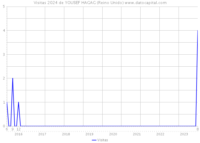 Visitas 2024 de YOUSEF HAGAG (Reino Unido) 