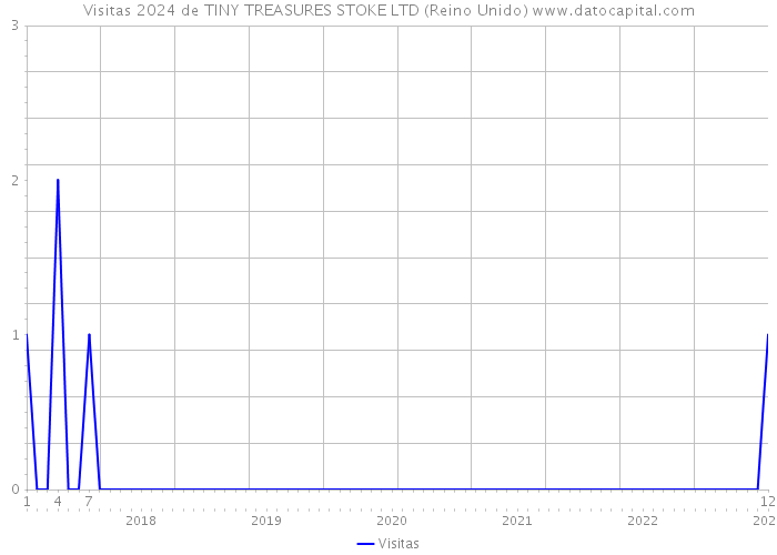 Visitas 2024 de TINY TREASURES STOKE LTD (Reino Unido) 