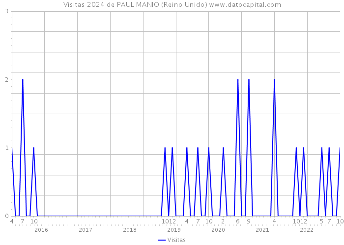 Visitas 2024 de PAUL MANIO (Reino Unido) 