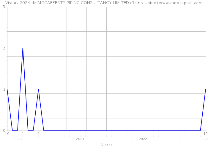 Visitas 2024 de MCCAFFERTY PIPING CONSULTANCY LIMITED (Reino Unido) 