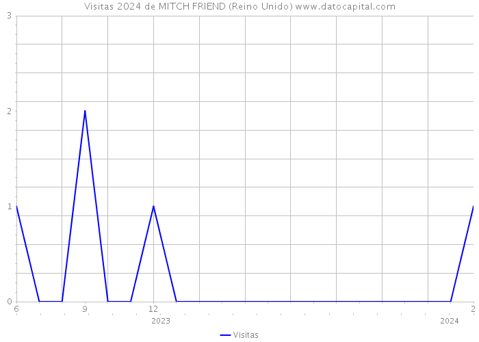 Visitas 2024 de MITCH FRIEND (Reino Unido) 