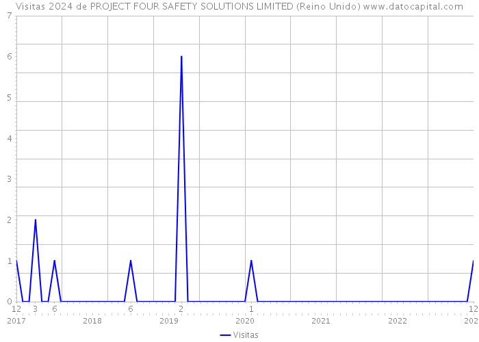 Visitas 2024 de PROJECT FOUR SAFETY SOLUTIONS LIMITED (Reino Unido) 