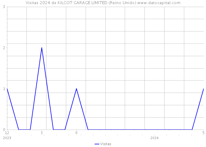 Visitas 2024 de KILCOT GARAGE LIMITED (Reino Unido) 