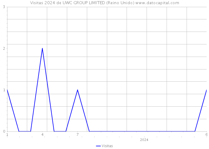 Visitas 2024 de UWC GROUP LIMITED (Reino Unido) 