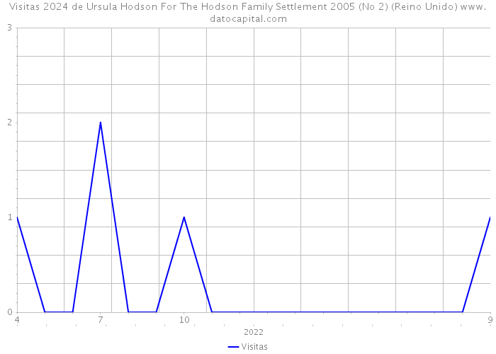 Visitas 2024 de Ursula Hodson For The Hodson Family Settlement 2005 (No 2) (Reino Unido) 