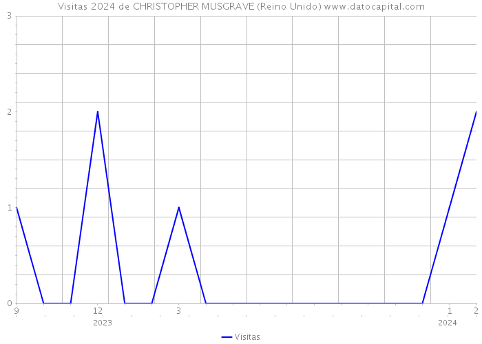 Visitas 2024 de CHRISTOPHER MUSGRAVE (Reino Unido) 