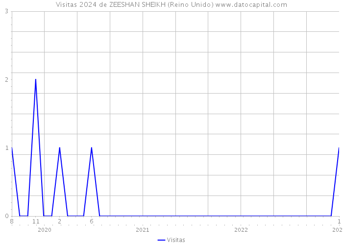 Visitas 2024 de ZEESHAN SHEIKH (Reino Unido) 