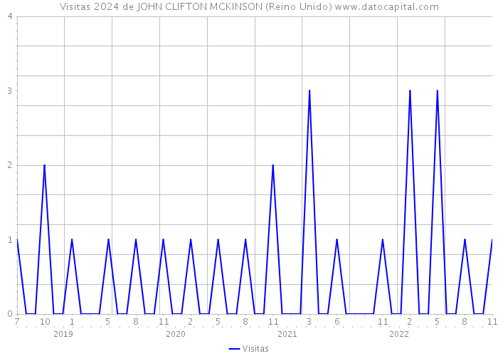 Visitas 2024 de JOHN CLIFTON MCKINSON (Reino Unido) 