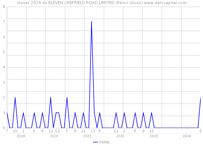 Visitas 2024 de ELEVEN CREFFIELD ROAD LIMITED (Reino Unido) 