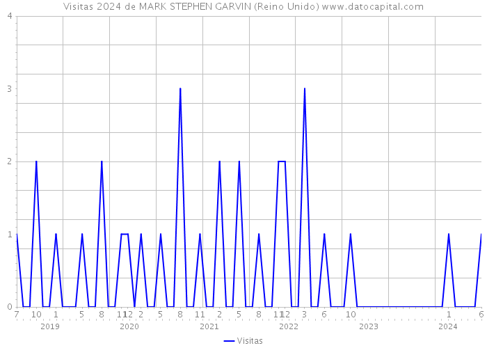 Visitas 2024 de MARK STEPHEN GARVIN (Reino Unido) 