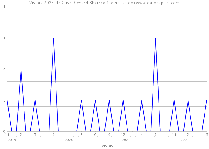 Visitas 2024 de Clive Richard Sharred (Reino Unido) 