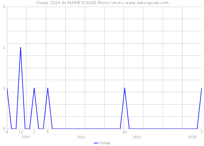 Visitas 2024 de MARIE SCALES (Reino Unido) 