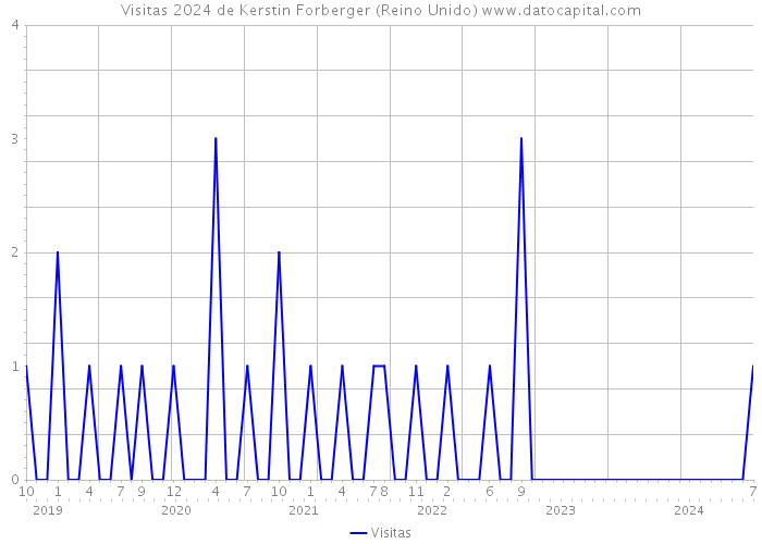 Visitas 2024 de Kerstin Forberger (Reino Unido) 