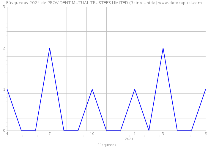 Búsquedas 2024 de PROVIDENT MUTUAL TRUSTEES LIMITED (Reino Unido) 