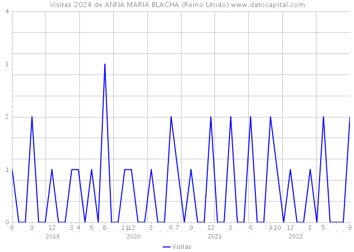 Visitas 2024 de ANNA MARIA BLACHA (Reino Unido) 