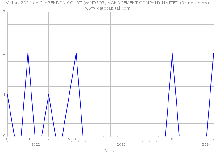 Visitas 2024 de CLARENDON COURT (WINDSOR) MANAGEMENT COMPANY LIMITED (Reino Unido) 